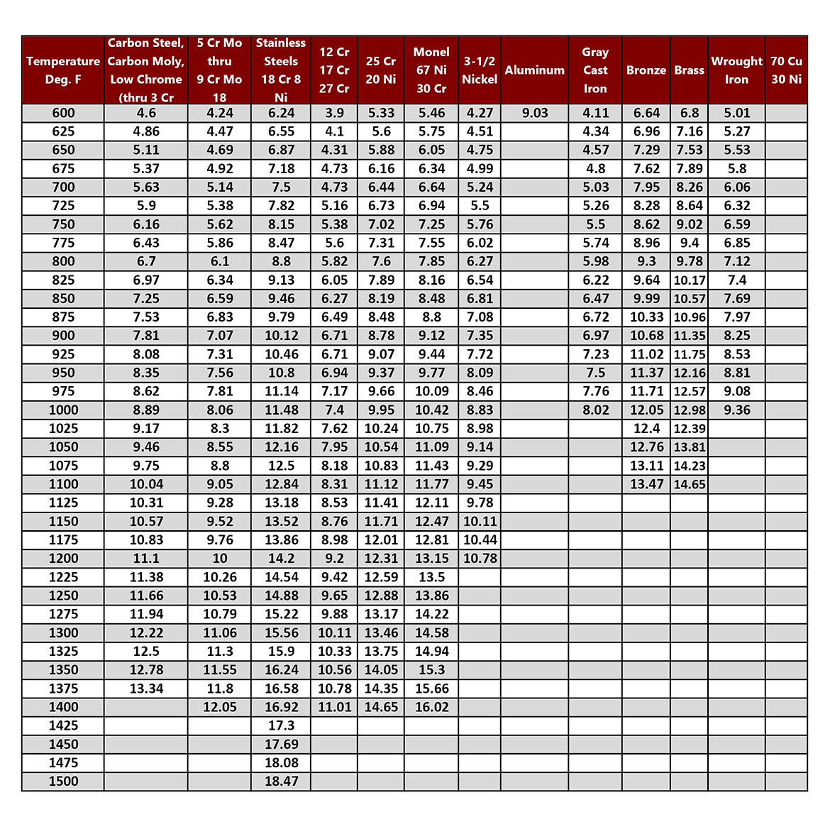 Thermal Expansion Data Chart | Badger Industries