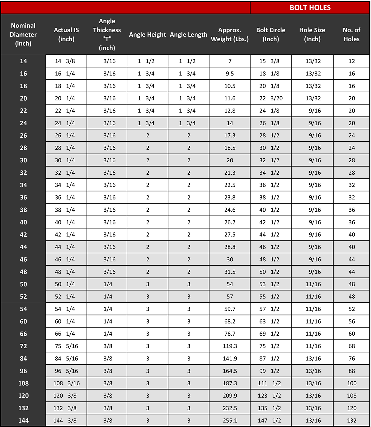 Angle Flange Data | Badger Industries